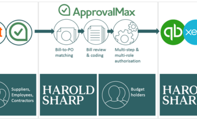 4 reasons you’re ready for approval automation